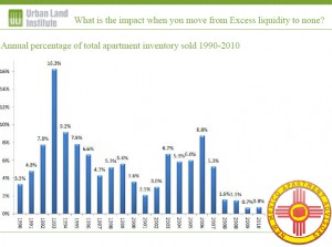 % of inventory turn every year - Albuquerque Apartments