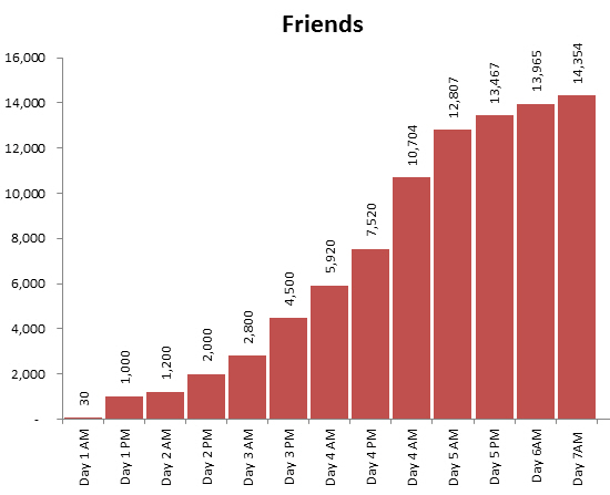 FB-FriendGrowth-08062011