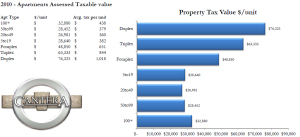 PropTaxAssr-Apts-2010